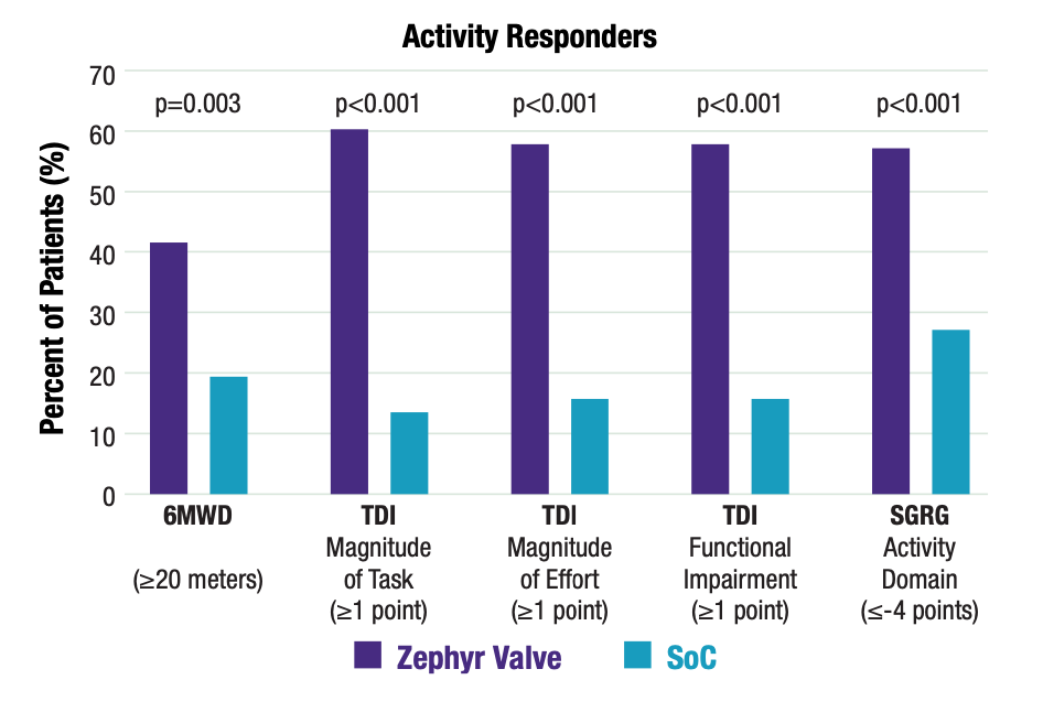 Benefits are clear for valves for COPD